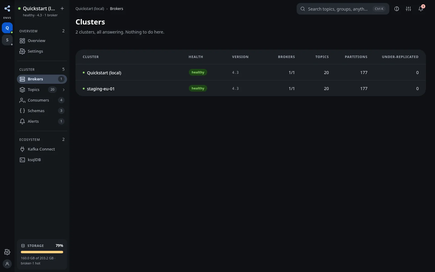 Registered clusters
